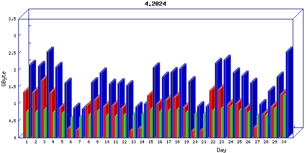 Traffic statistics, totals for nettn-i1