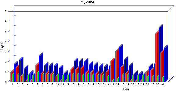 Traffic statistics, totals for nettn-i1