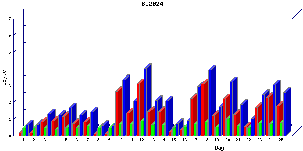 Traffic statistics, totals for nettn-i1