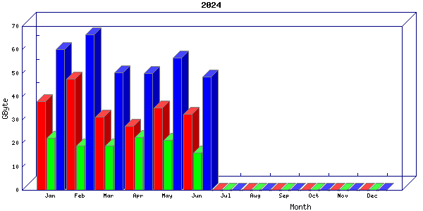 Traffic statistics, totals for nettn-i1