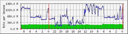 COL105-S1 Traffic Graph