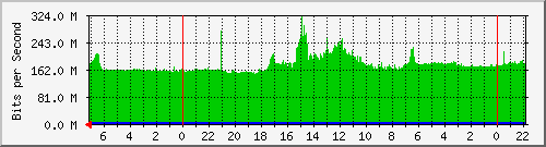 Chucalissa Traffic Graph