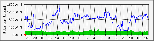 AT&T ASE Link1 Traffic Graph