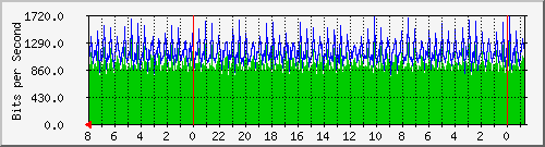 Traffic between jo100-core-s1 <-> dab175-core-s1