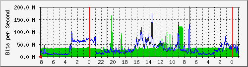 Traffic between jo100-core-s1 <-> dab175-dist-s1