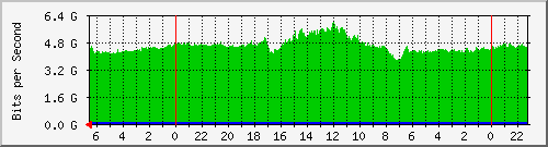 L2 Traffic between jo100-dist-s1 <-> dab175-dist-s1