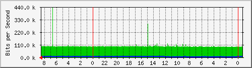 L3 Traffic between jo100-dist-s1 <-> dab175-dist-s1