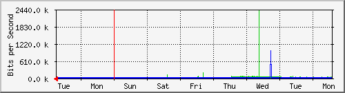 week