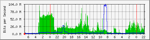 L2 Traffic between jo100-dmz-s1 <-> dab175-dmz-s1