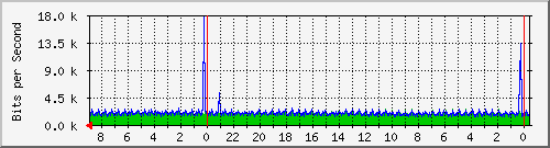 L3 Traffic between jo100-dmz-s1 <-> dab175-dmz-s1