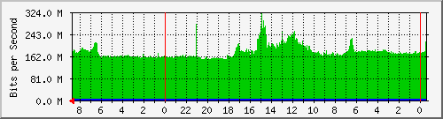 COL105-S1 Traffic Graph