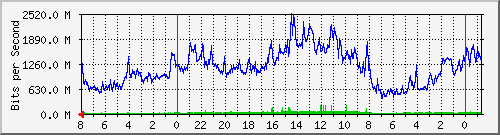 Traffic between jo100-core-s1 <-> fit118-core-s1