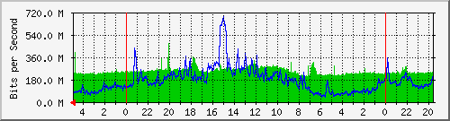 Traffic on Jo-Dab-Mux-Link1