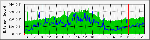 Traffic on Jo-Dab-Mux-Link2