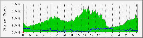 Traffic between jo100-core-s1 <-> jo100-dist-s1