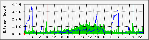 Traffic between jo100-core-s1 <-> jo100-dmz-s1