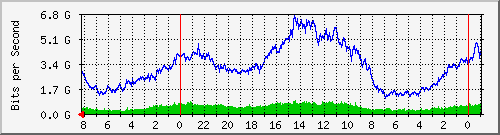 Traffic on FTD