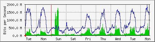 week