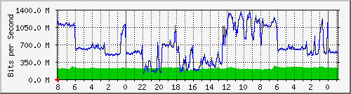 COL105-S1 Traffic Graph