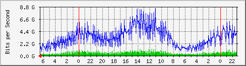 Traffic between jo100-core-s1 <-> wireless