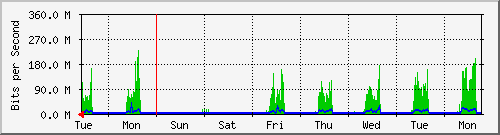 week
