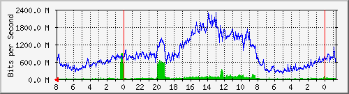 Traffic between jo100-core-s1 <-> nml130-core-s1