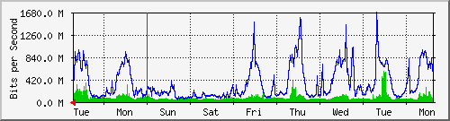 week