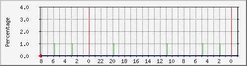 PA-5260 CPU