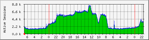 Total Active Sessions