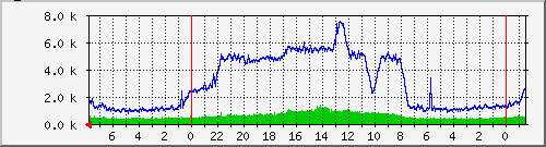 Active TCP & UDP