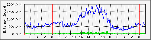 Traffic between jo100-core-s1 <-> uc142-core-s1