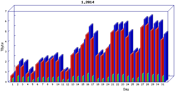 Traffic statistics, totals for uofm