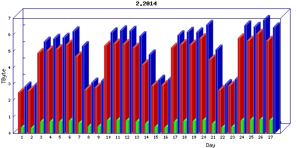 Traffic statistics, totals for uofm