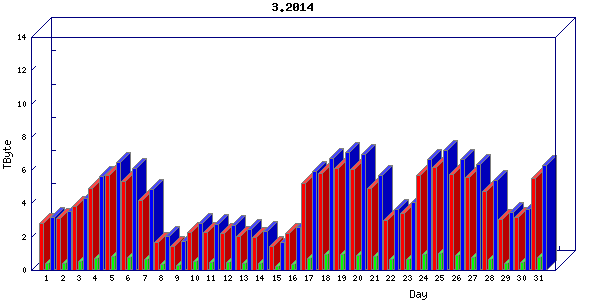 Traffic statistics, totals for uofm