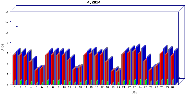 Traffic statistics, totals for uofm