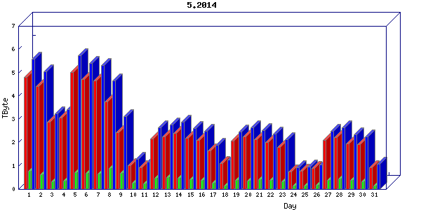 Traffic statistics, totals for uofm