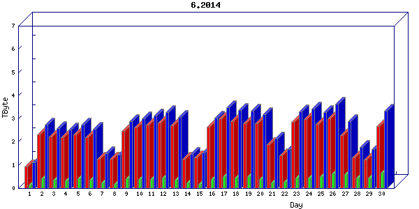 Traffic statistics, totals for uofm