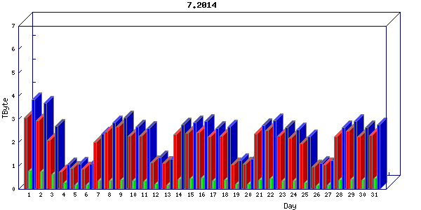 Traffic statistics, totals for uofm