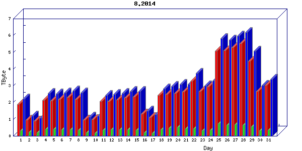 Traffic statistics, totals for uofm