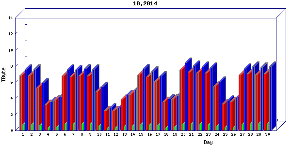 Traffic statistics, totals for uofm