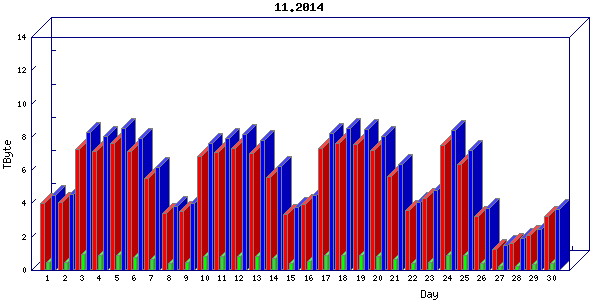 Traffic statistics, totals for uofm