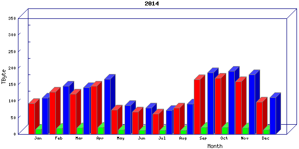 Traffic statistics, totals for uofm