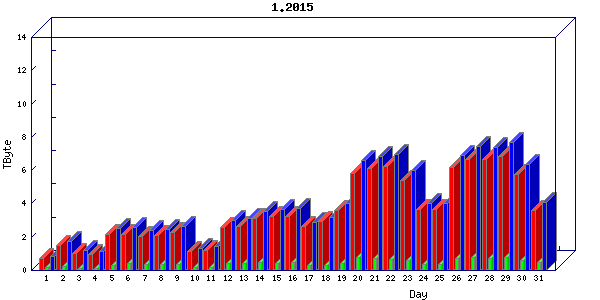 Traffic statistics, totals for uofm