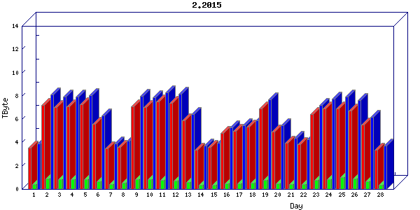 Traffic statistics, totals for uofm