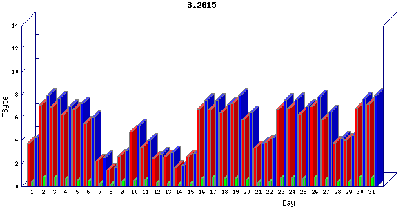 Traffic statistics, totals for uofm