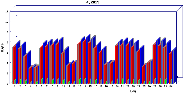 Traffic statistics, totals for uofm