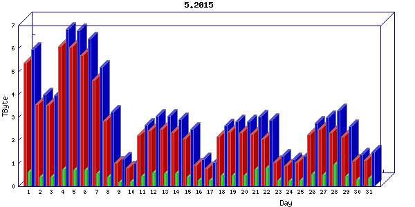 Traffic statistics, totals for uofm