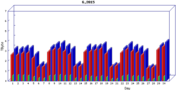 Traffic statistics, totals for uofm