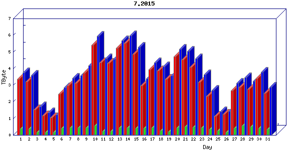 Traffic statistics, totals for uofm