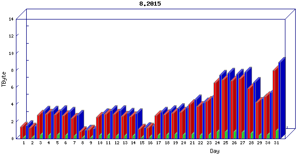 Traffic statistics, totals for uofm